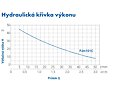 BLUE LINE VODÁRNA PJM101C PUMPA 24L LEŽATÁ 230V křivka výkonu