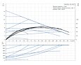 Oběhové čerpadlo Grundfos MAGNA1 50-150 F 280 230V PN6/10 - výkonové křivky