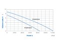 KALOVÉ ČERPADLO PUMPA BLUE LINE PSDR550X S PLOVÁKEM křivka výkonu