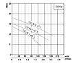 Kalové čerpadlo PUMPA BLACK LINE 100BLV47.5 400V bez plováku - výkonové křivky