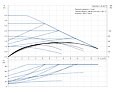 Oběhové čerpadlo Grundfos MAGNA1 40-40 F 220 230V PN6/10 - výkonové křivky